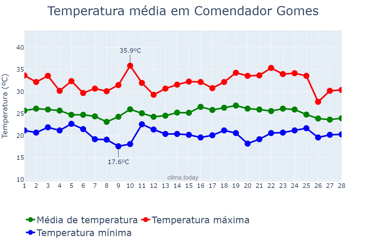 Temperatura em fevereiro em Comendador Gomes, MG, BR