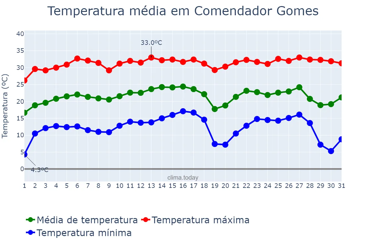 Temperatura em julho em Comendador Gomes, MG, BR