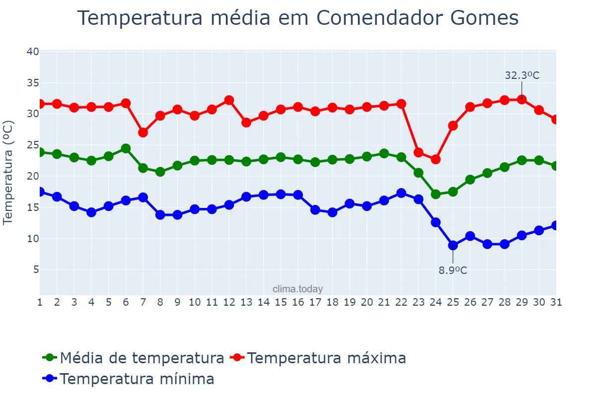Temperatura em maio em Comendador Gomes, MG, BR