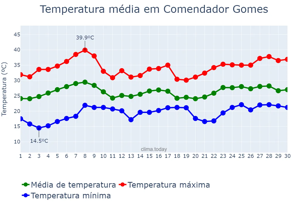 Temperatura em novembro em Comendador Gomes, MG, BR