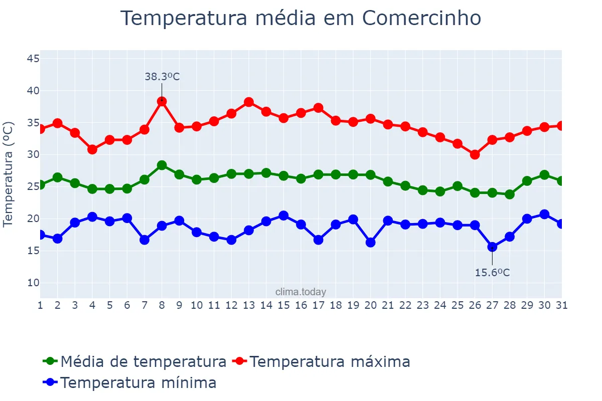 Temperatura em janeiro em Comercinho, MG, BR