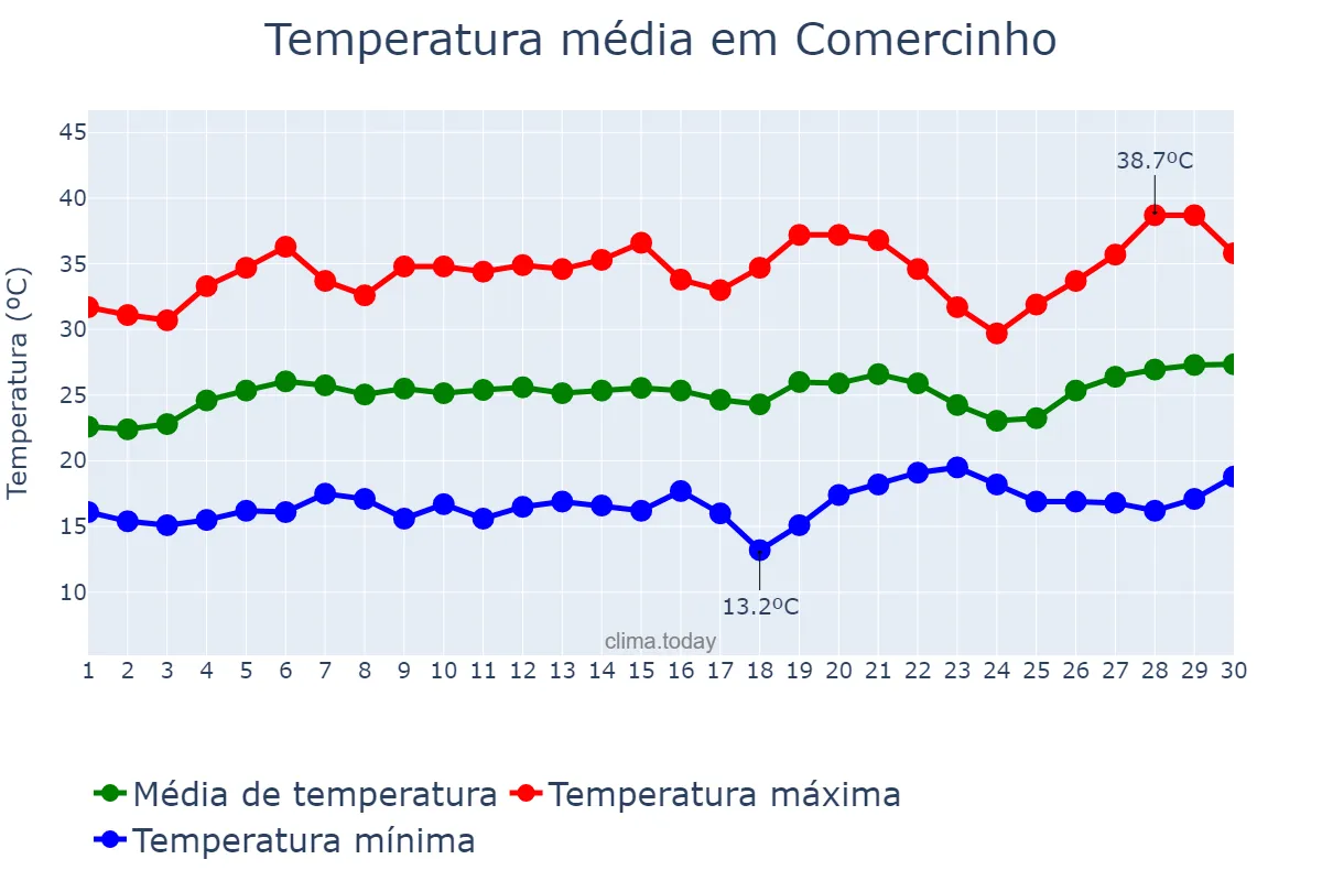 Temperatura em setembro em Comercinho, MG, BR