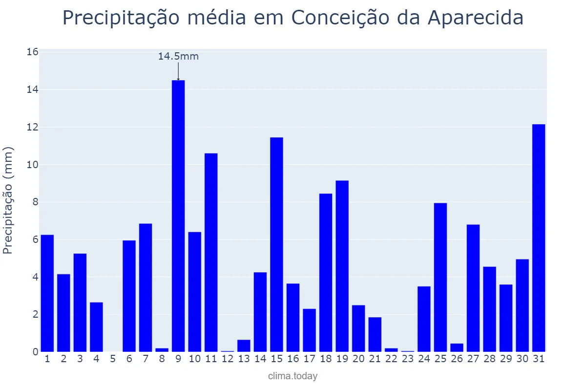 Precipitação em outubro em Conceição da Aparecida, MG, BR