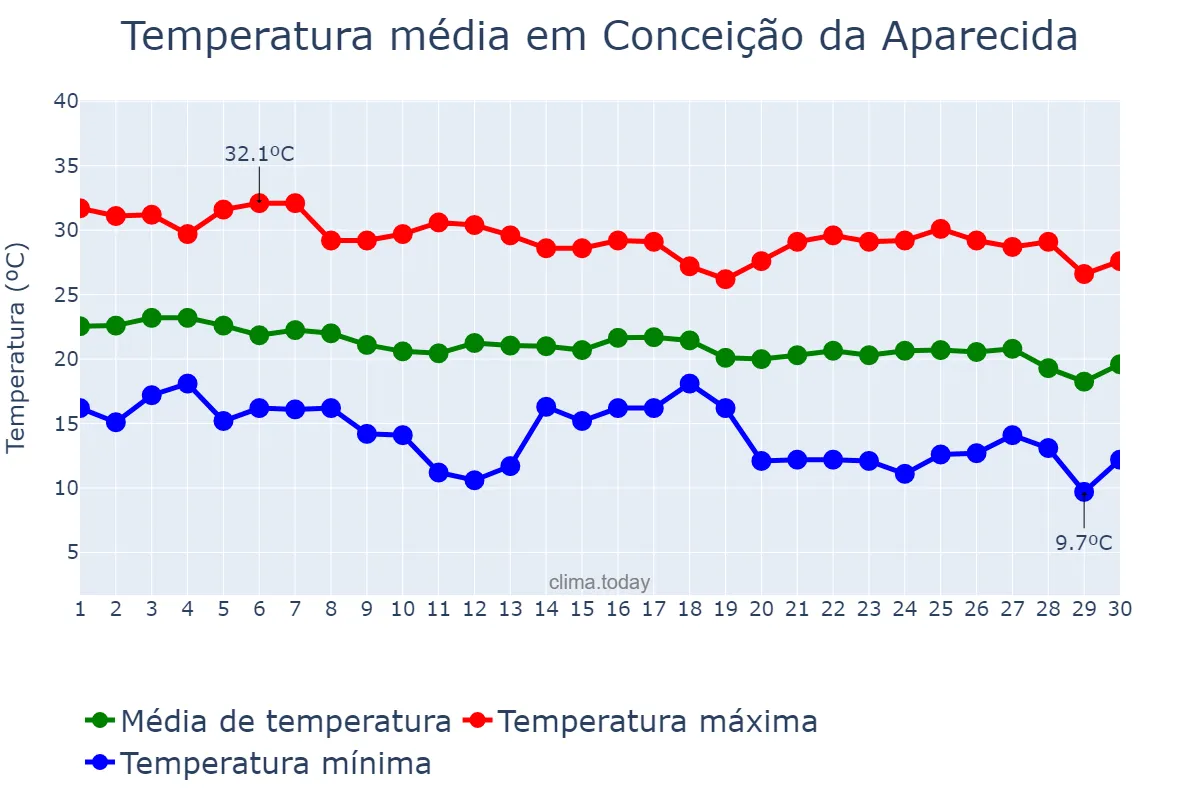 Temperatura em abril em Conceição da Aparecida, MG, BR