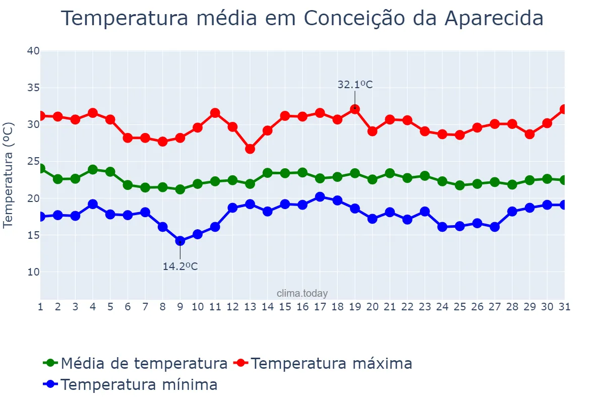 Temperatura em dezembro em Conceição da Aparecida, MG, BR