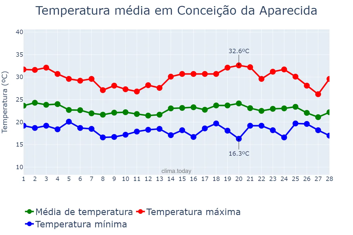 Temperatura em fevereiro em Conceição da Aparecida, MG, BR