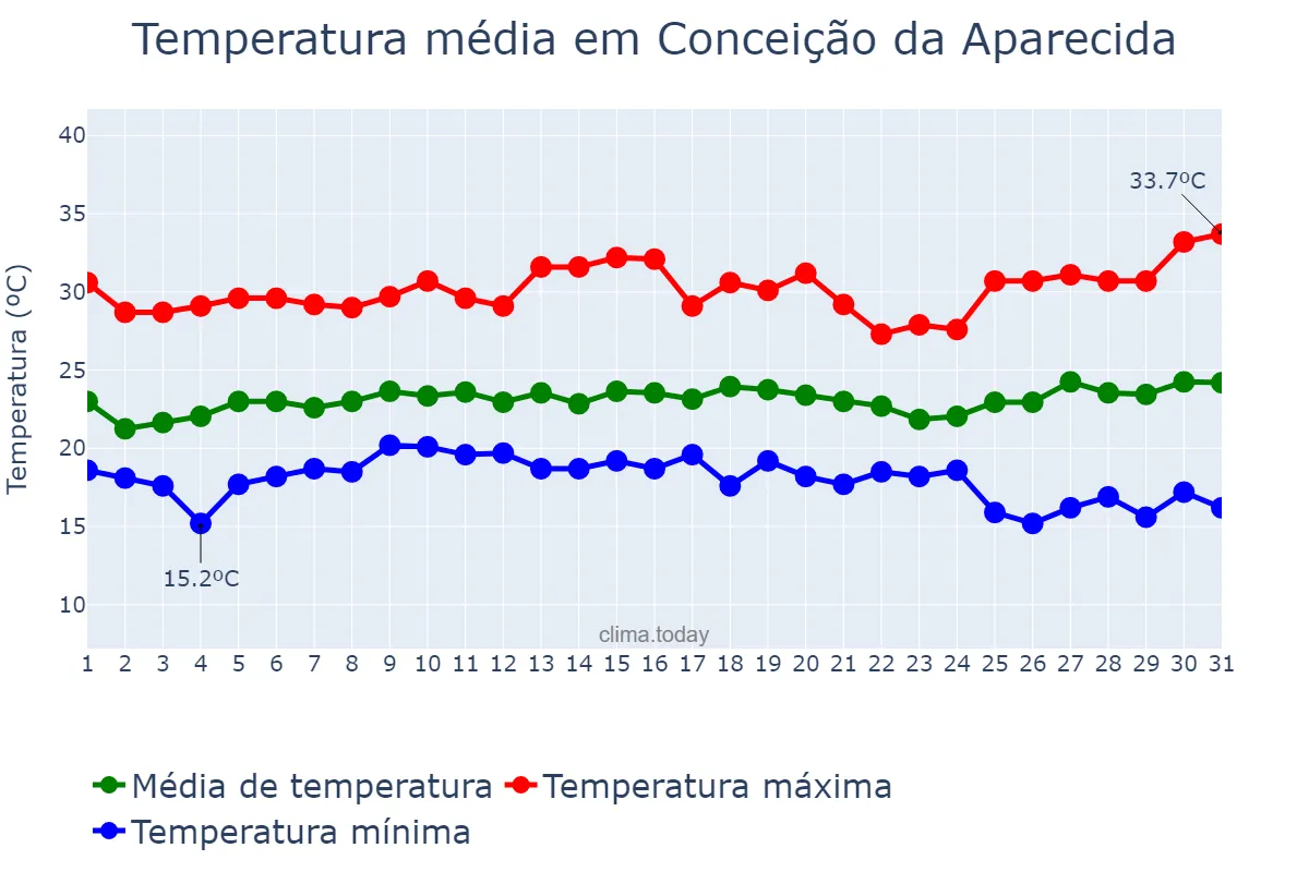 Temperatura em janeiro em Conceição da Aparecida, MG, BR