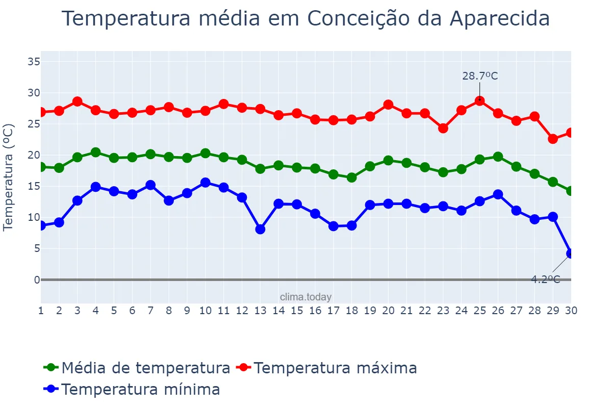 Temperatura em junho em Conceição da Aparecida, MG, BR