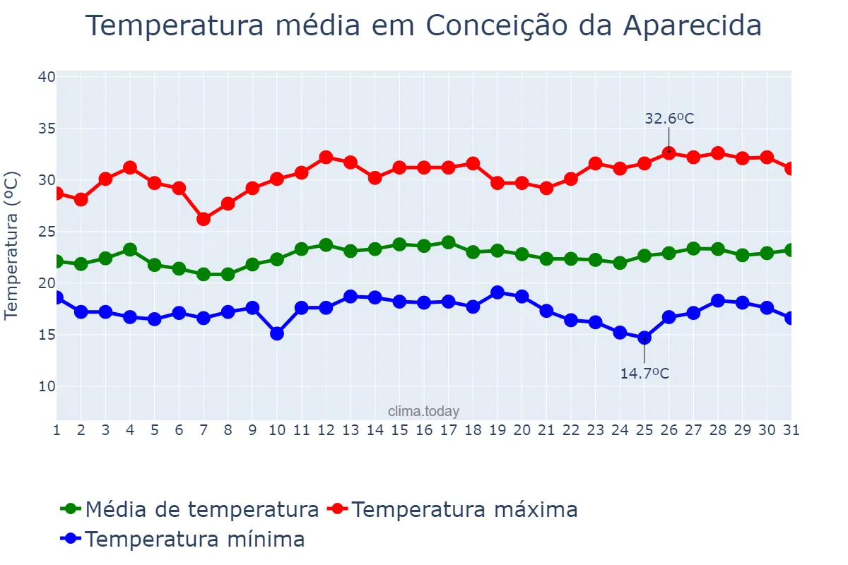 Temperatura em marco em Conceição da Aparecida, MG, BR