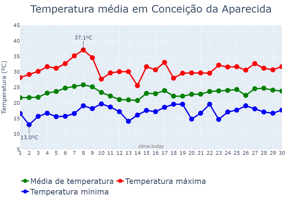 Temperatura em novembro em Conceição da Aparecida, MG, BR