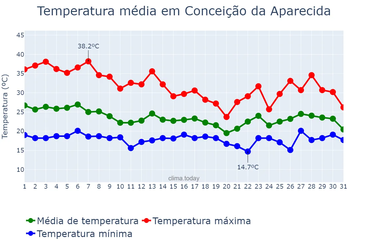 Temperatura em outubro em Conceição da Aparecida, MG, BR