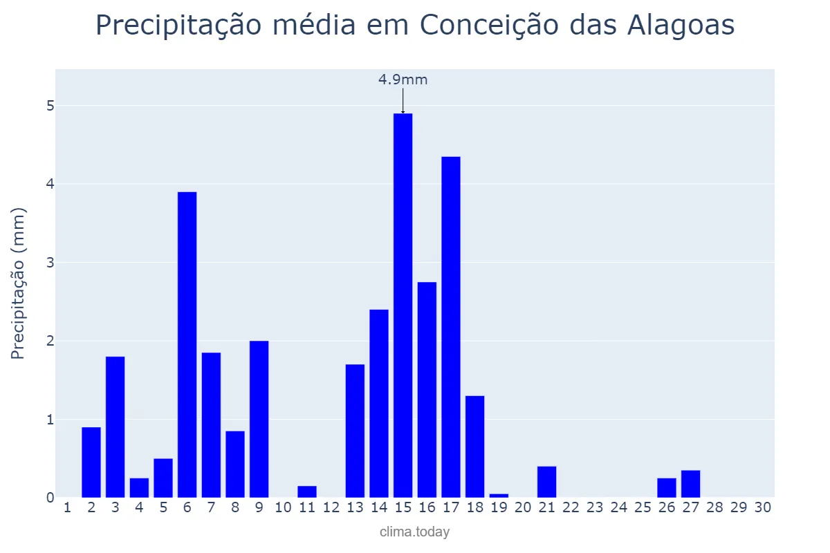 Precipitação em abril em Conceição das Alagoas, MG, BR