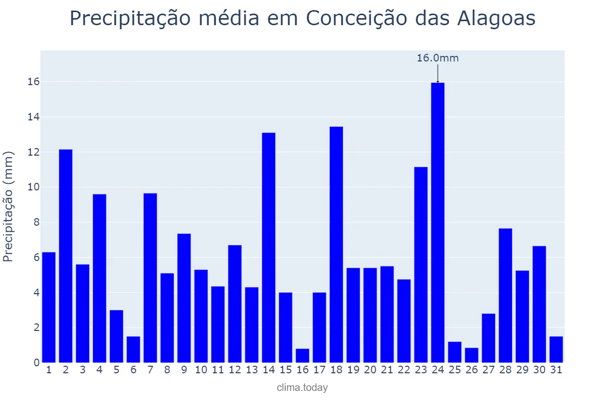 Precipitação em janeiro em Conceição das Alagoas, MG, BR