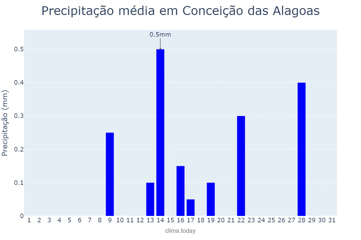 Precipitação em julho em Conceição das Alagoas, MG, BR