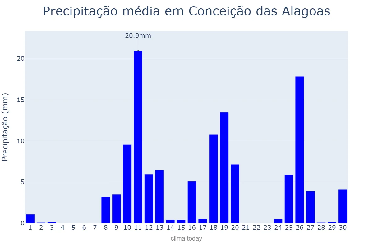 Precipitação em novembro em Conceição das Alagoas, MG, BR