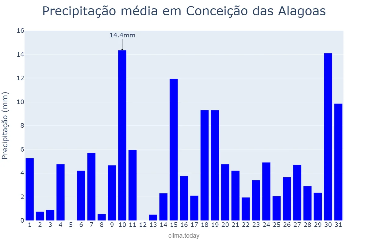 Precipitação em outubro em Conceição das Alagoas, MG, BR