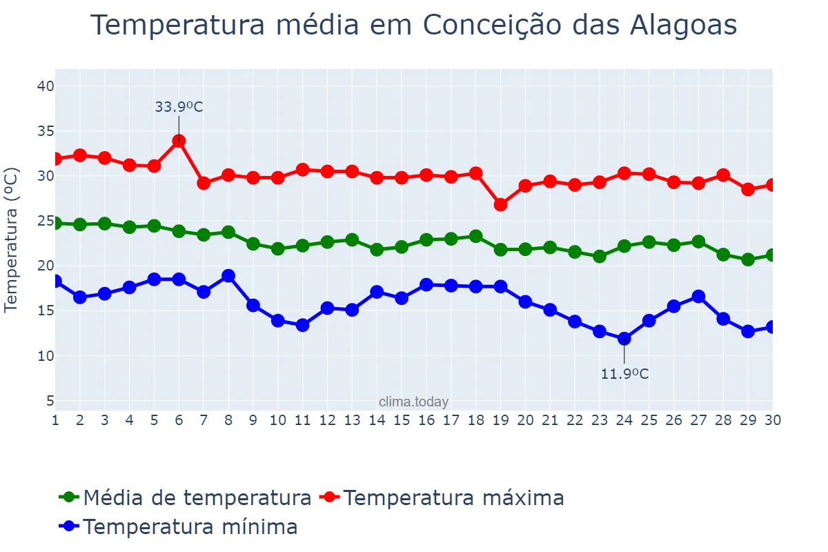 Temperatura em abril em Conceição das Alagoas, MG, BR