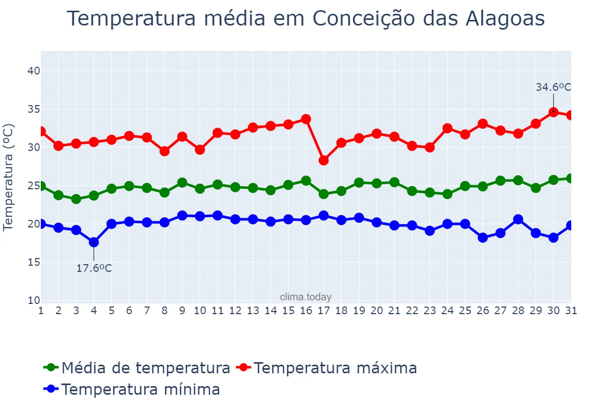 Temperatura em janeiro em Conceição das Alagoas, MG, BR