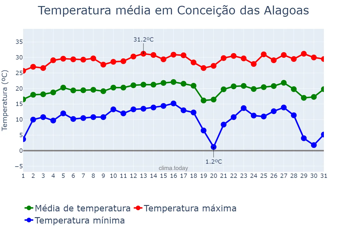 Temperatura em julho em Conceição das Alagoas, MG, BR