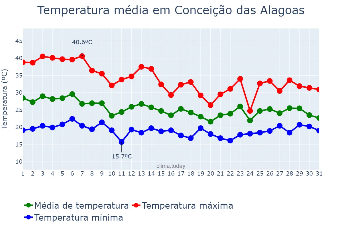 Temperatura em outubro em Conceição das Alagoas, MG, BR