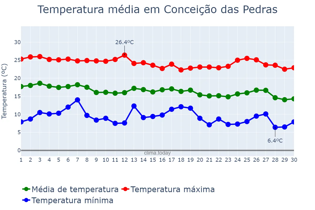 Temperatura em abril em Conceição das Pedras, MG, BR