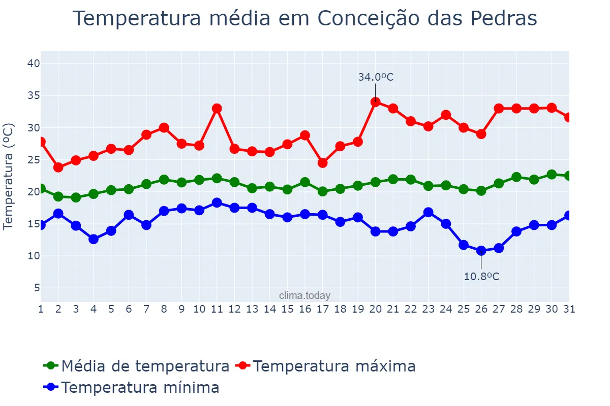 Temperatura em janeiro em Conceição das Pedras, MG, BR
