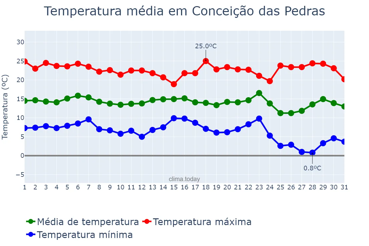 Temperatura em maio em Conceição das Pedras, MG, BR