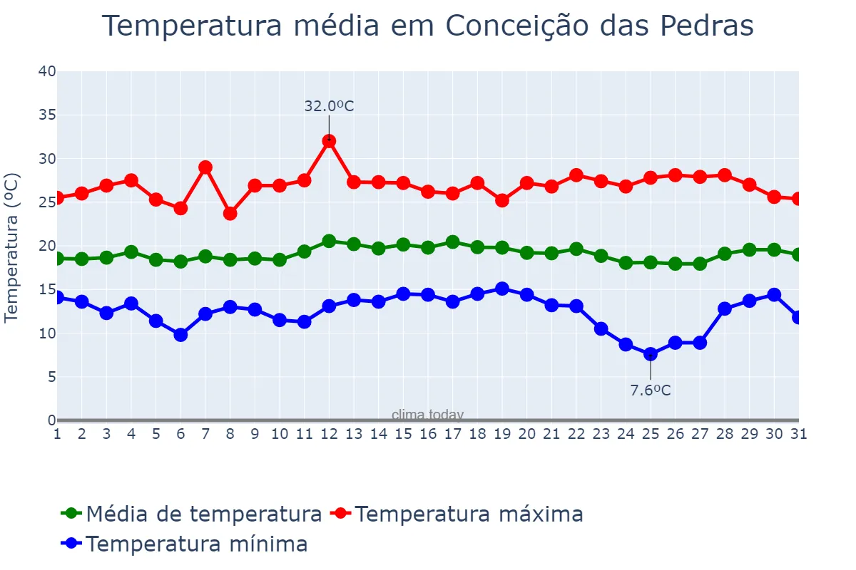Temperatura em marco em Conceição das Pedras, MG, BR