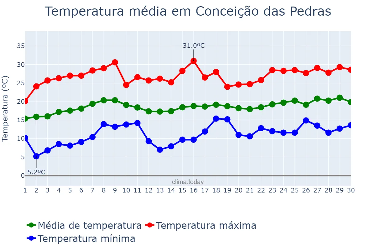 Temperatura em novembro em Conceição das Pedras, MG, BR