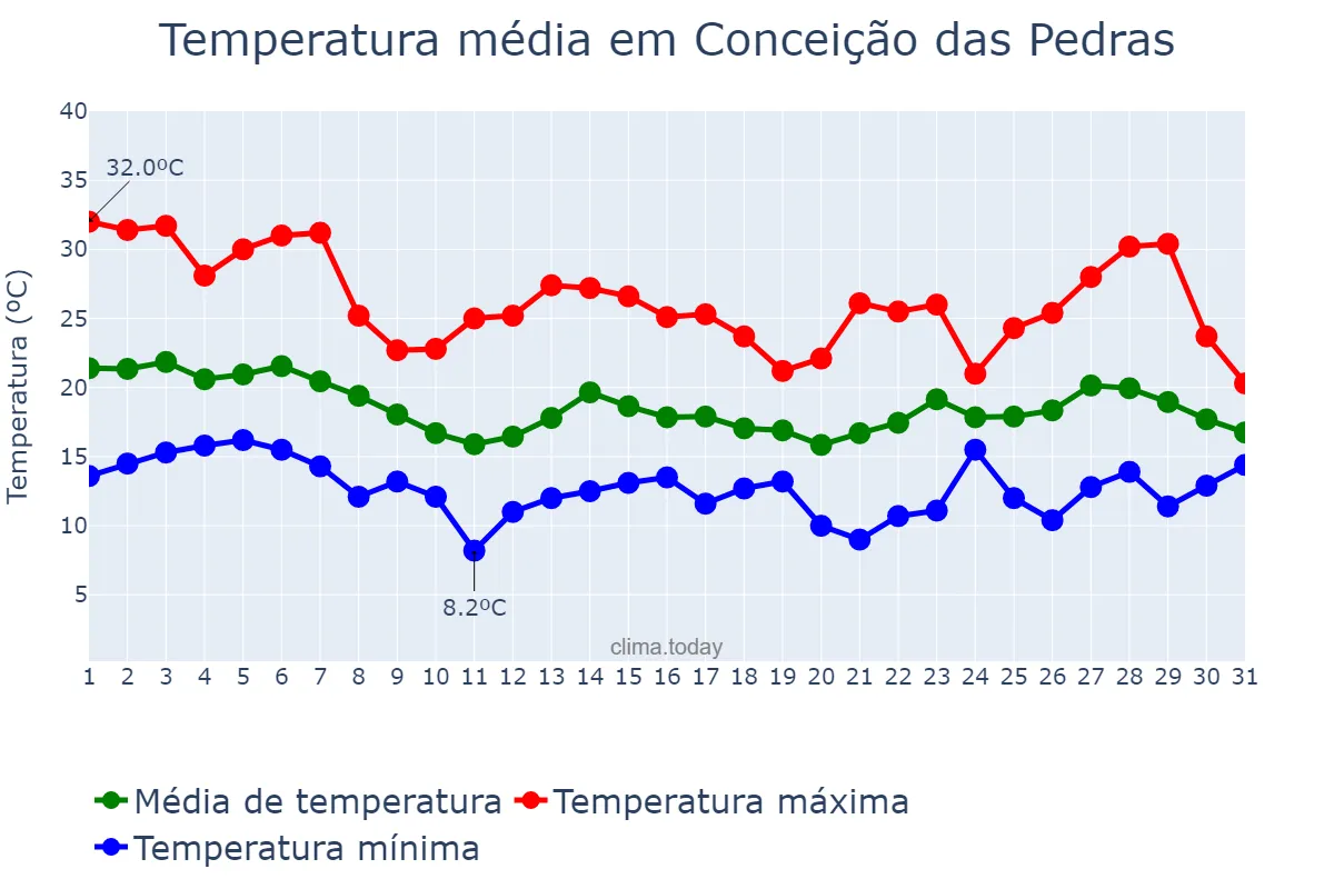 Temperatura em outubro em Conceição das Pedras, MG, BR