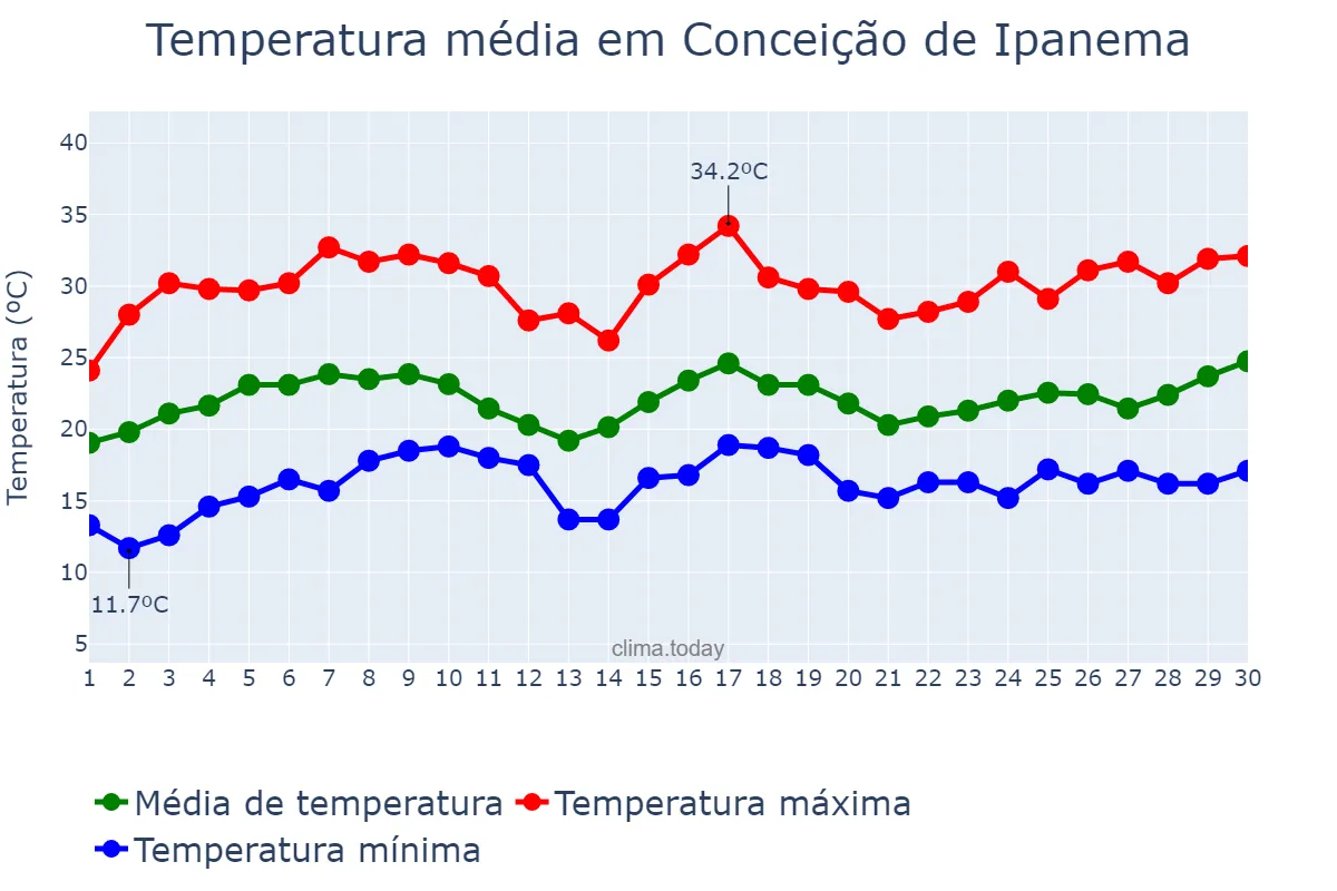 Temperatura em novembro em Conceição de Ipanema, MG, BR