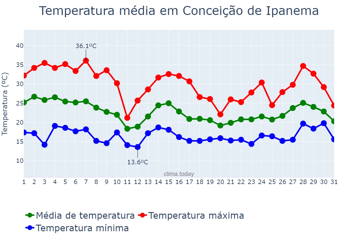 Temperatura em outubro em Conceição de Ipanema, MG, BR