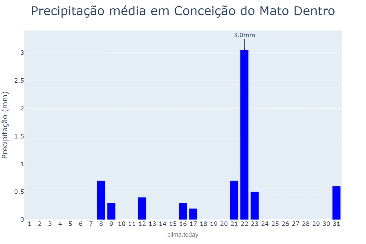 Precipitação em agosto em Conceição do Mato Dentro, MG, BR