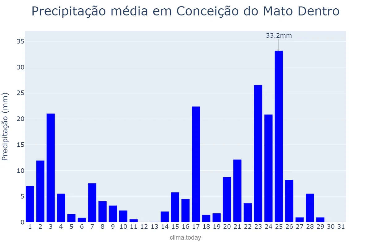 Precipitação em janeiro em Conceição do Mato Dentro, MG, BR