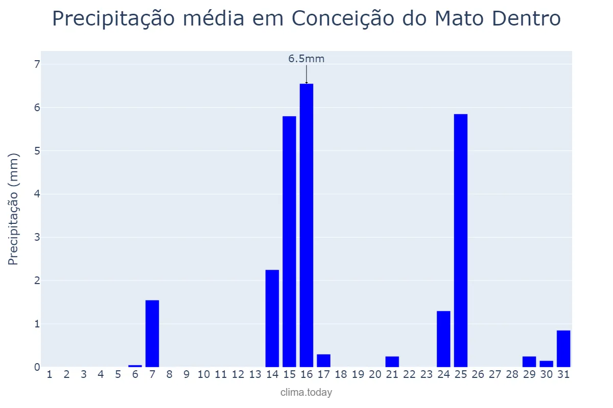 Precipitação em maio em Conceição do Mato Dentro, MG, BR
