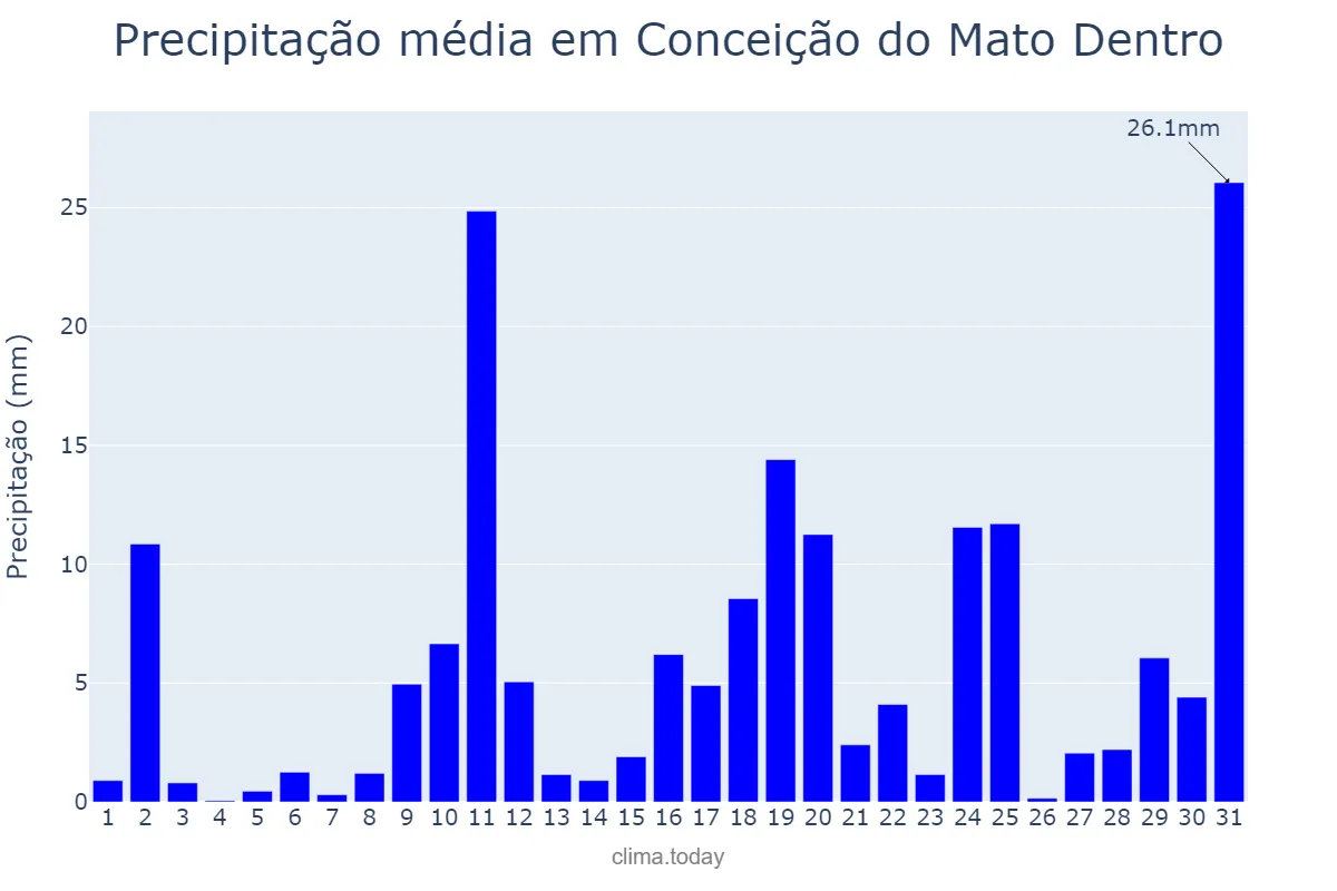 Precipitação em outubro em Conceição do Mato Dentro, MG, BR