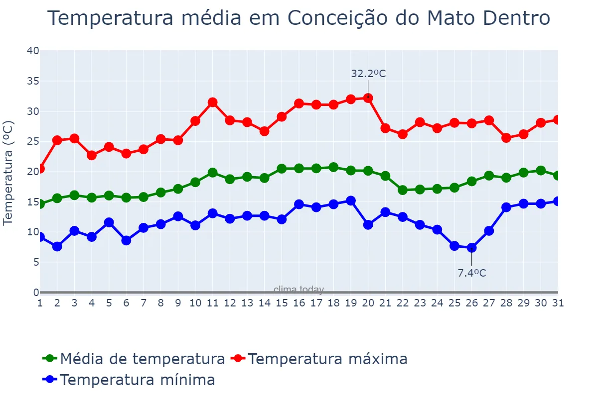 Temperatura em agosto em Conceição do Mato Dentro, MG, BR