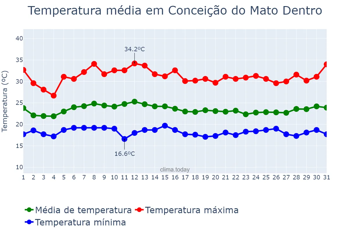 Temperatura em janeiro em Conceição do Mato Dentro, MG, BR