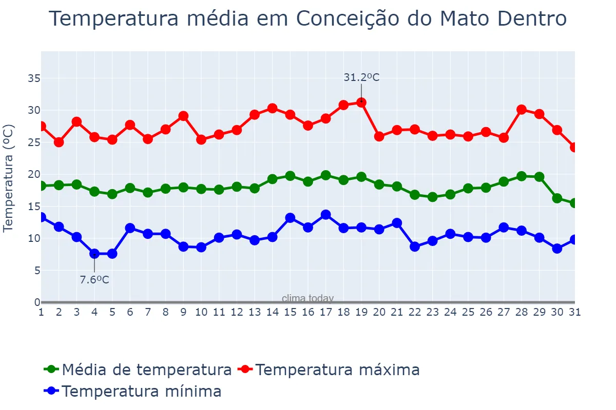 Temperatura em julho em Conceição do Mato Dentro, MG, BR