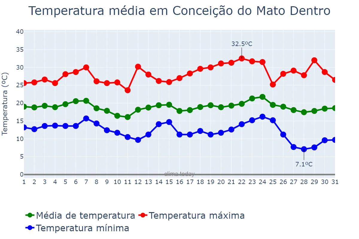 Temperatura em maio em Conceição do Mato Dentro, MG, BR