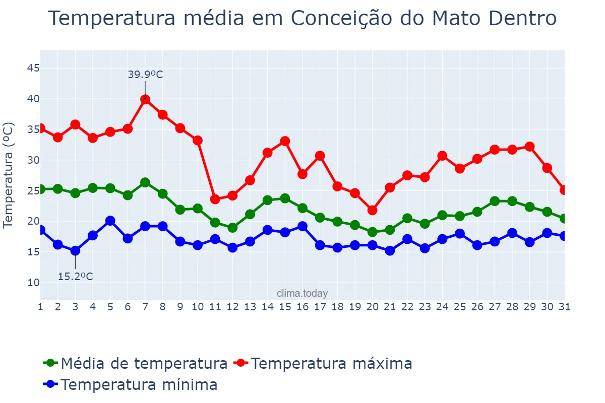 Temperatura em outubro em Conceição do Mato Dentro, MG, BR