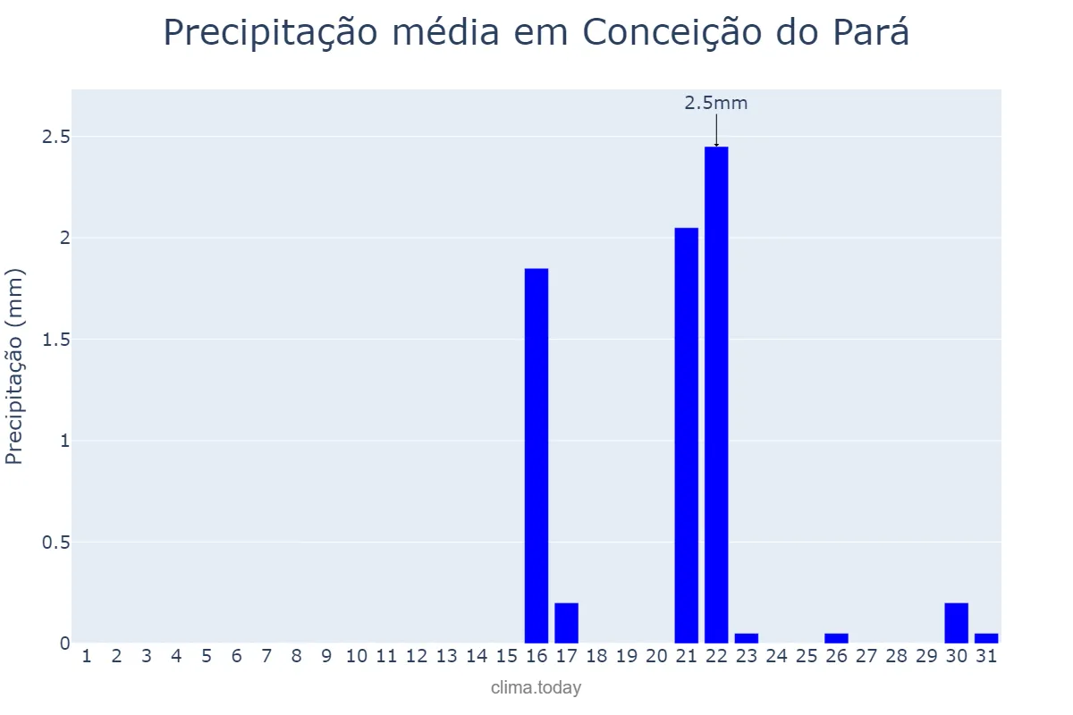Precipitação em agosto em Conceição do Pará, MG, BR