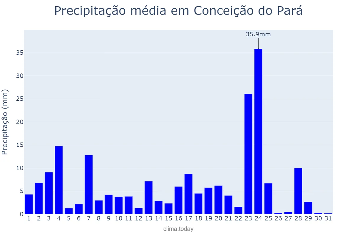 Precipitação em janeiro em Conceição do Pará, MG, BR