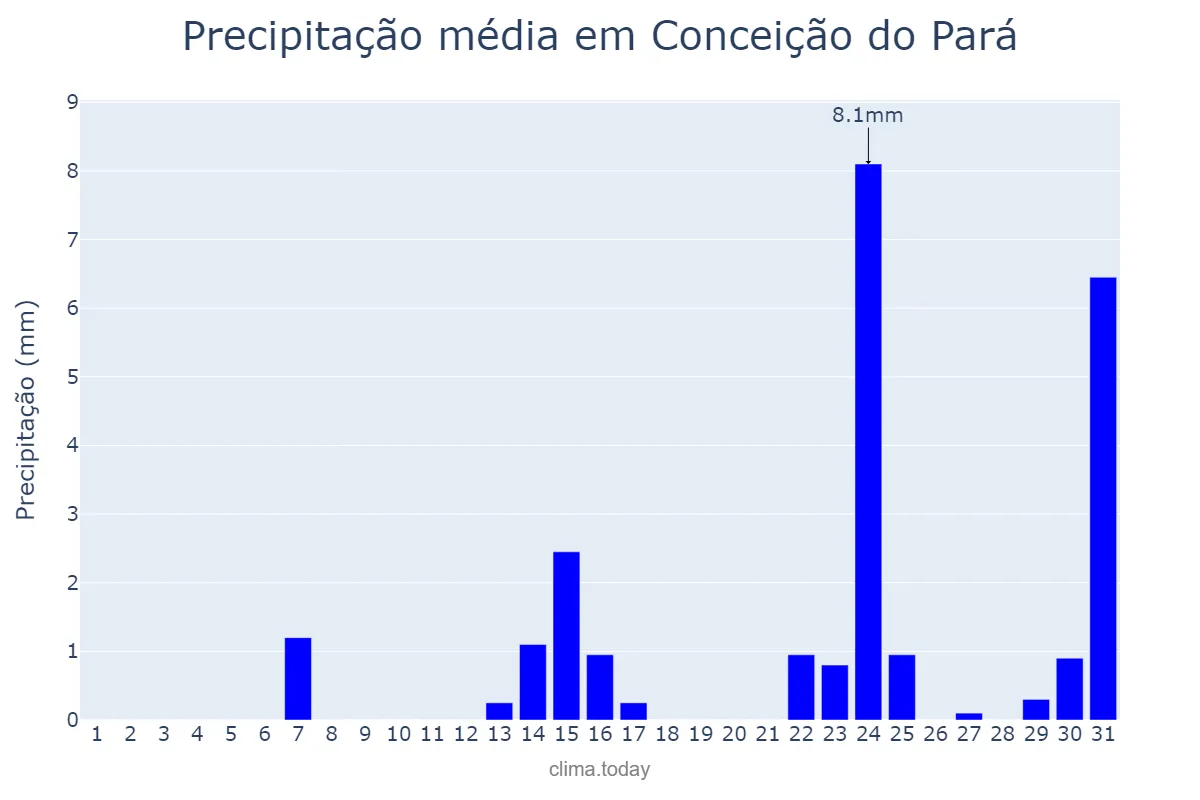 Precipitação em maio em Conceição do Pará, MG, BR