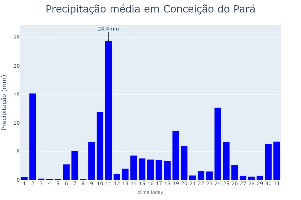 Precipitação em outubro em Conceição do Pará, MG, BR