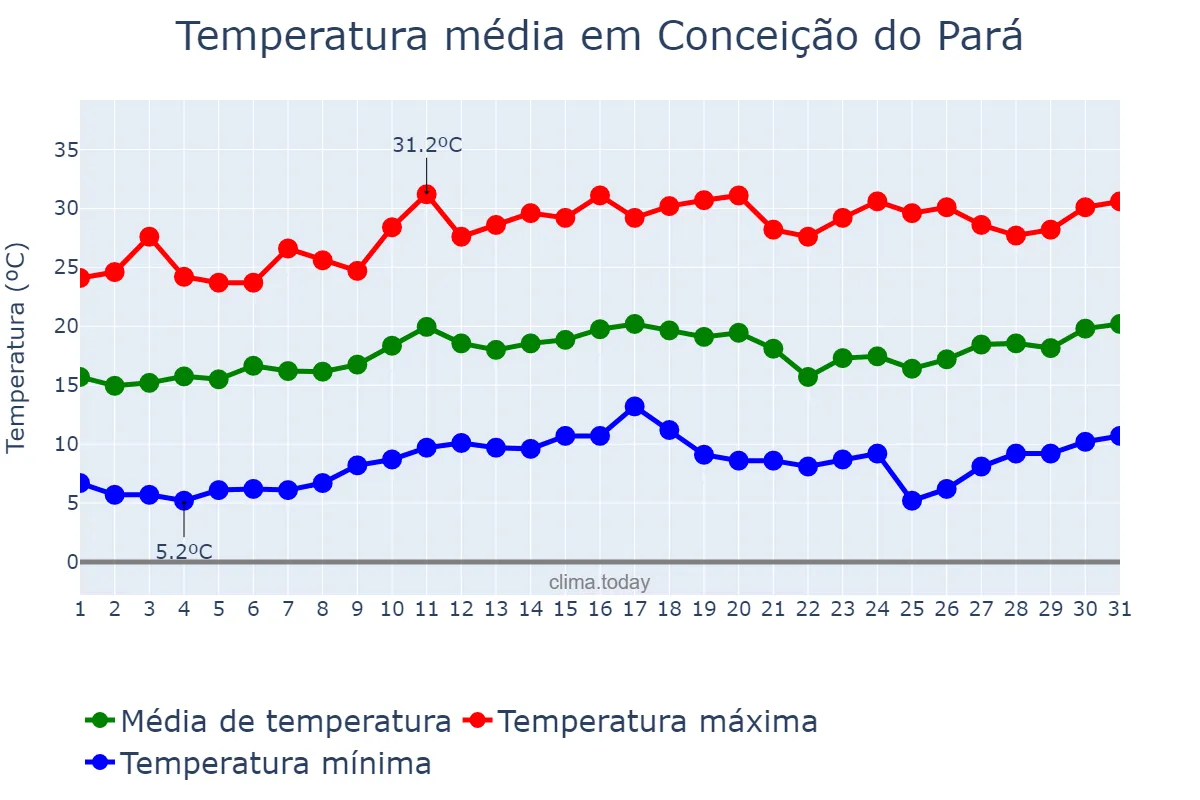 Temperatura em agosto em Conceição do Pará, MG, BR