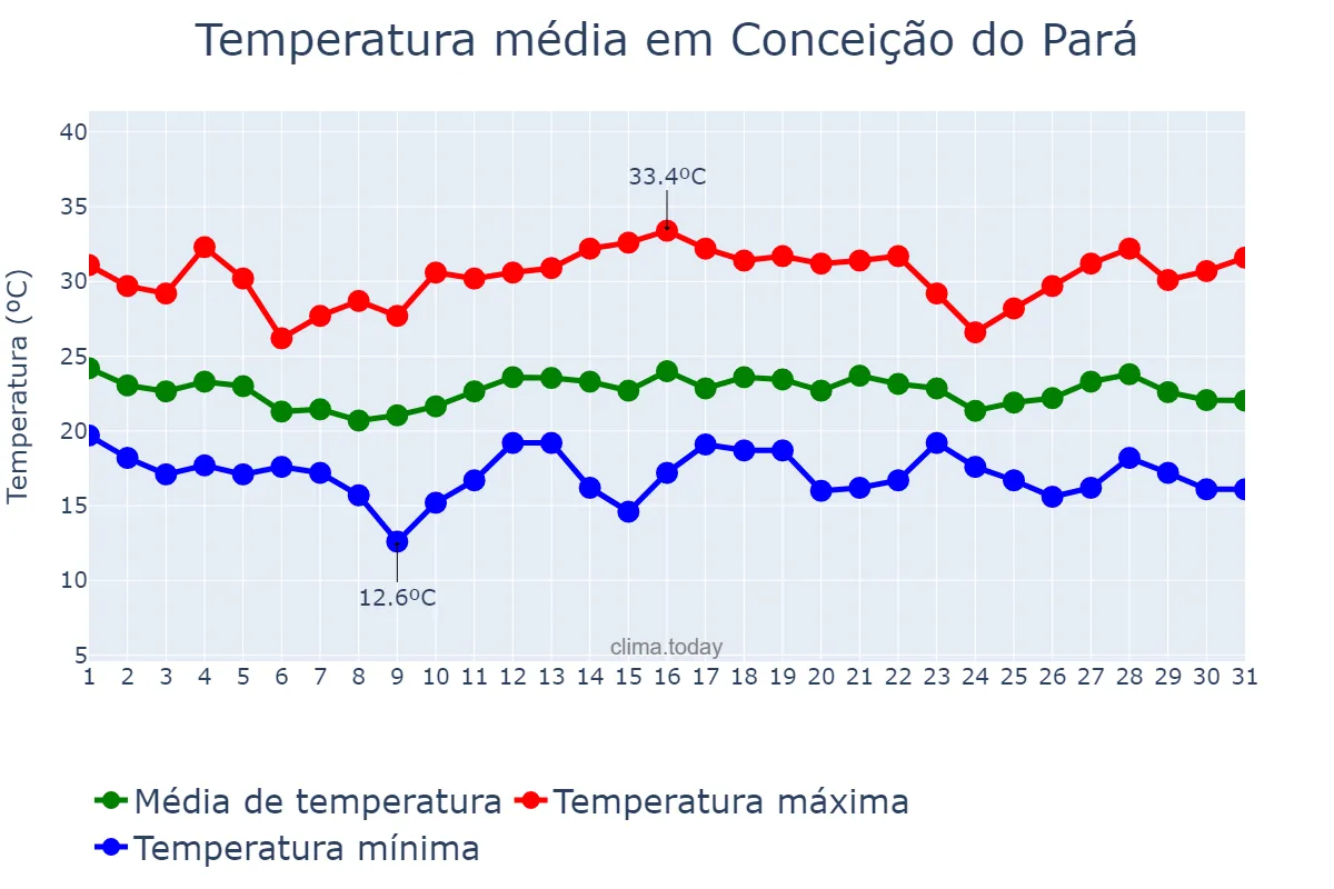 Temperatura em dezembro em Conceição do Pará, MG, BR