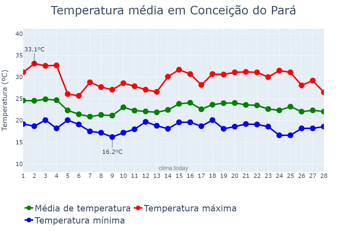 Temperatura em fevereiro em Conceição do Pará, MG, BR