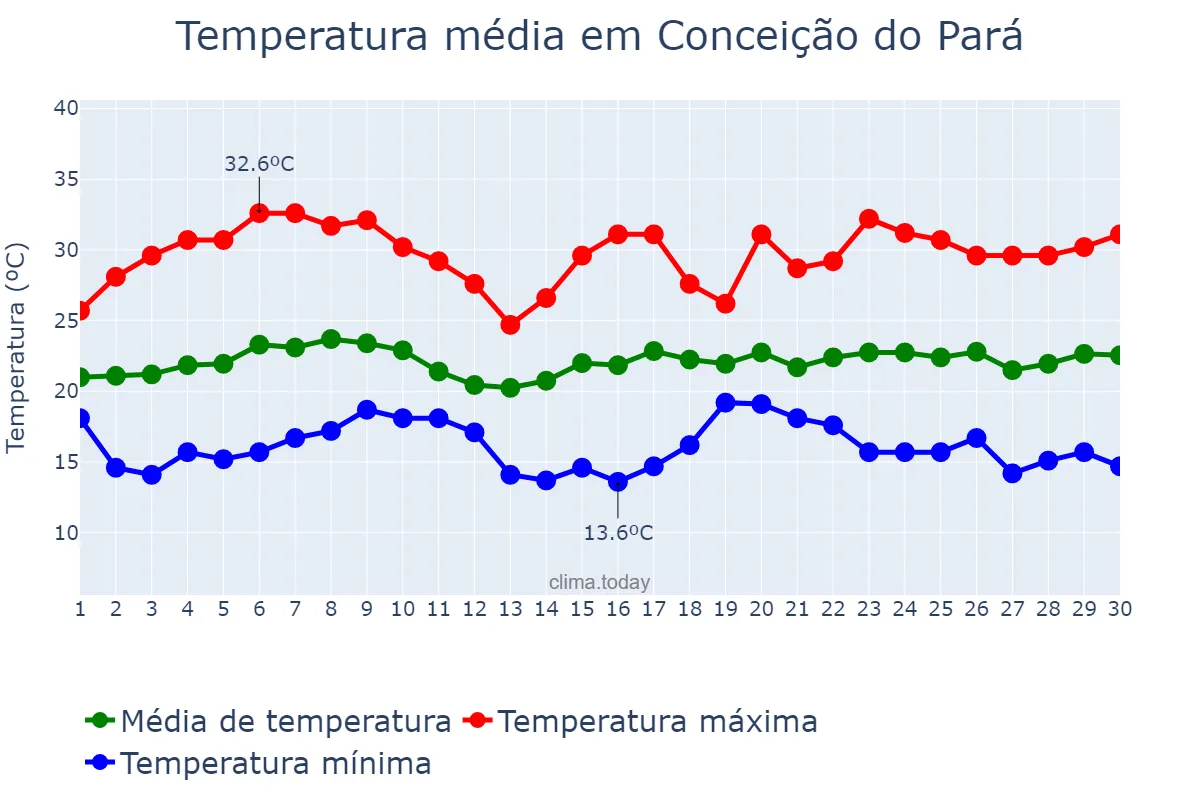Temperatura em novembro em Conceição do Pará, MG, BR