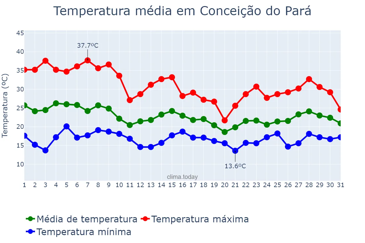 Temperatura em outubro em Conceição do Pará, MG, BR